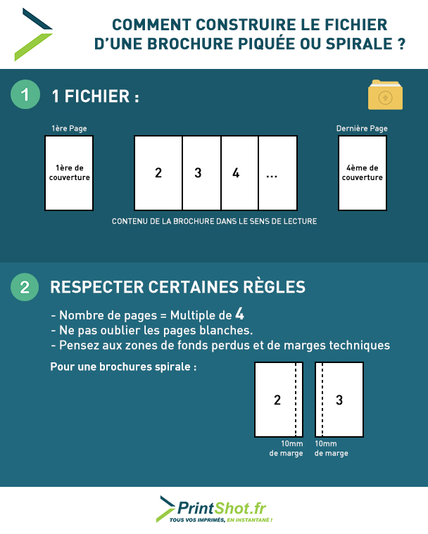 Infographie brochure piquée et à spirale