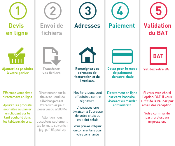 processus de commande